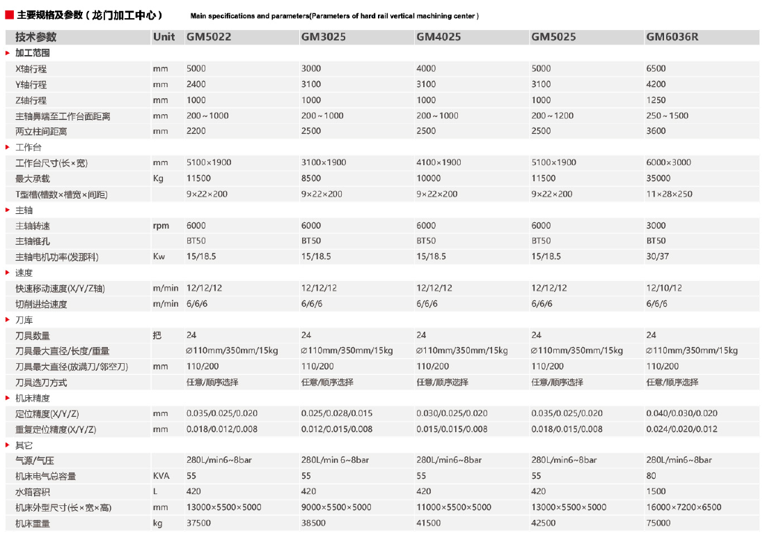  龍門(mén)加工中心GM5022 GM3025 GM4025 GM5025 GM6036R(圖1)
